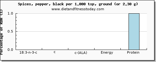 18:3 n-3 c,c,c (ala) and nutritional content in ala in pepper